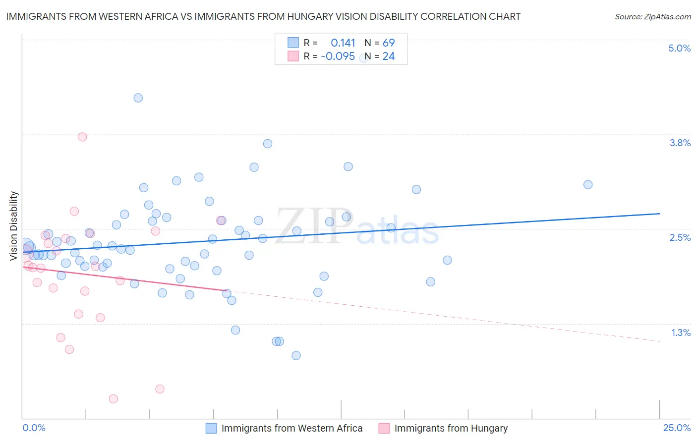 Immigrants from Western Africa vs Immigrants from Hungary Vision Disability