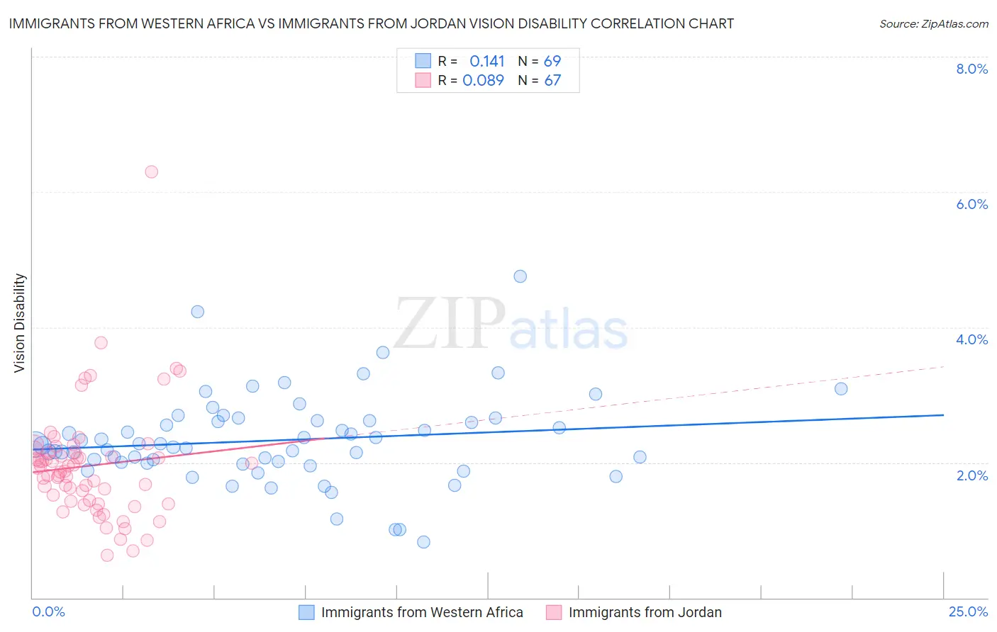 Immigrants from Western Africa vs Immigrants from Jordan Vision Disability