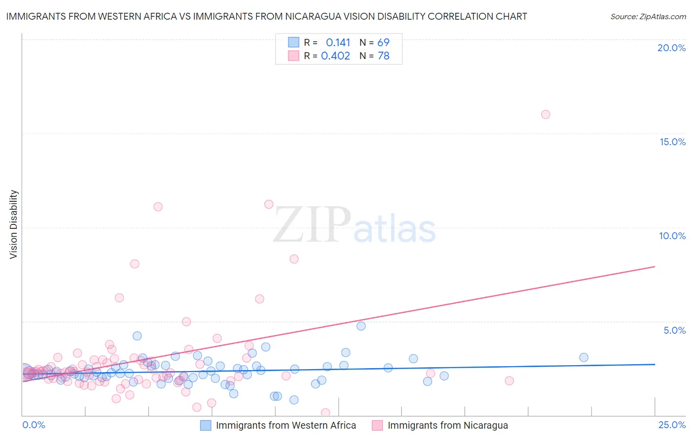 Immigrants from Western Africa vs Immigrants from Nicaragua Vision Disability