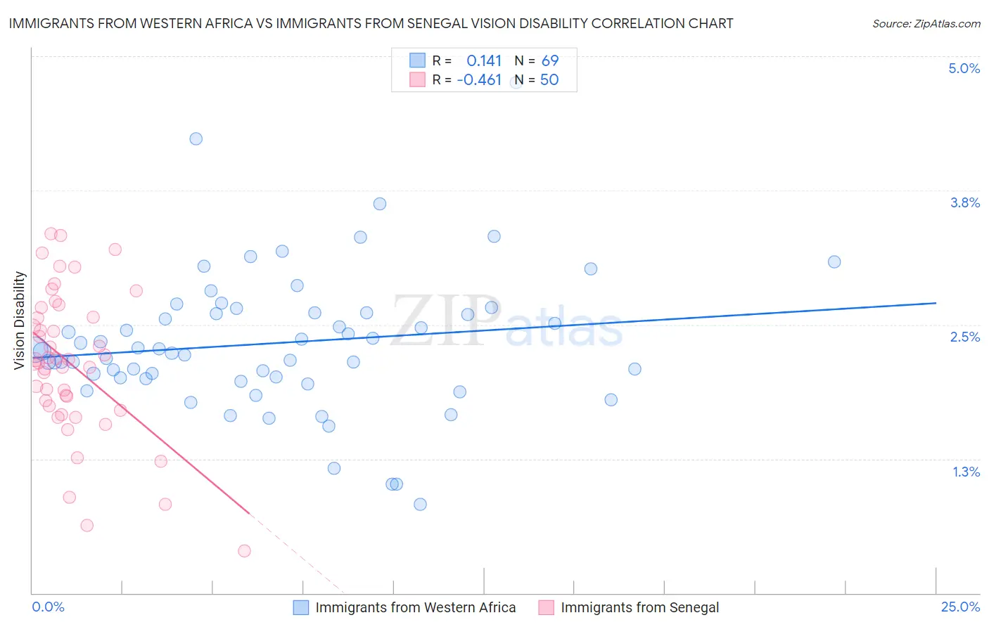 Immigrants from Western Africa vs Immigrants from Senegal Vision Disability