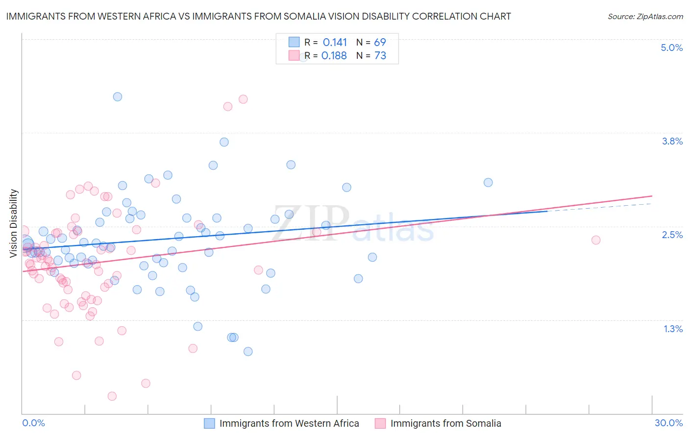 Immigrants from Western Africa vs Immigrants from Somalia Vision Disability