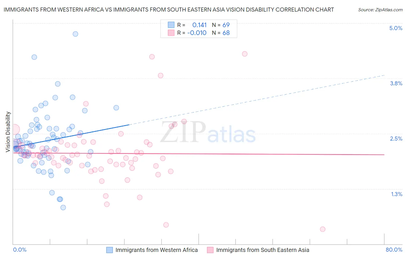 Immigrants from Western Africa vs Immigrants from South Eastern Asia Vision Disability