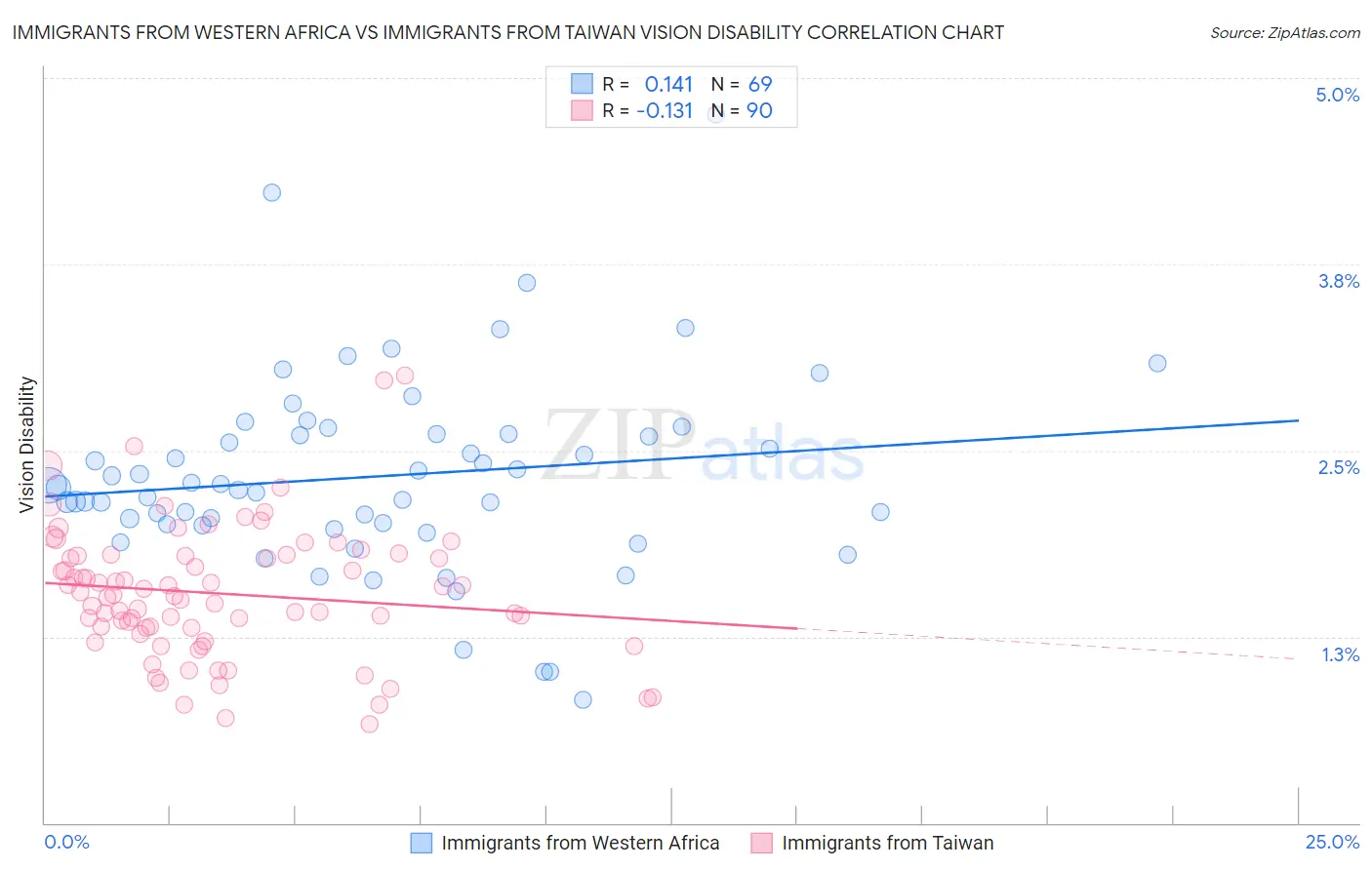 Immigrants from Western Africa vs Immigrants from Taiwan Vision Disability