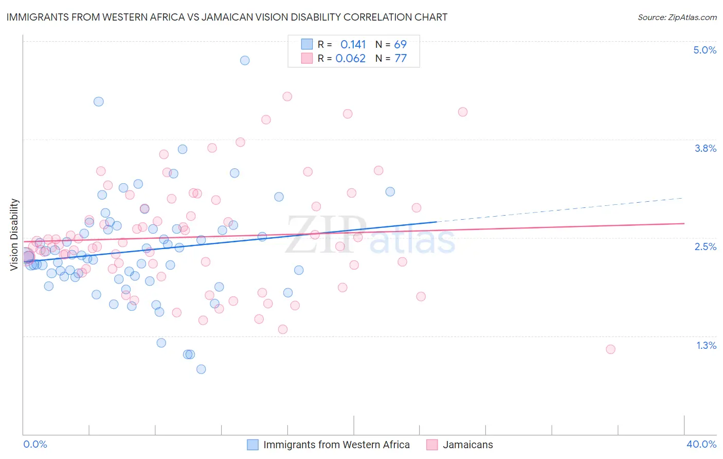 Immigrants from Western Africa vs Jamaican Vision Disability