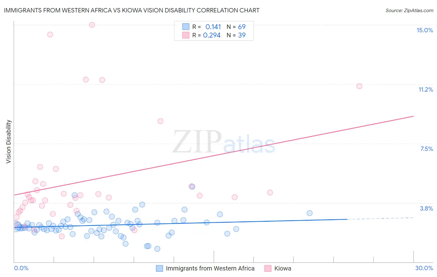 Immigrants from Western Africa vs Kiowa Vision Disability