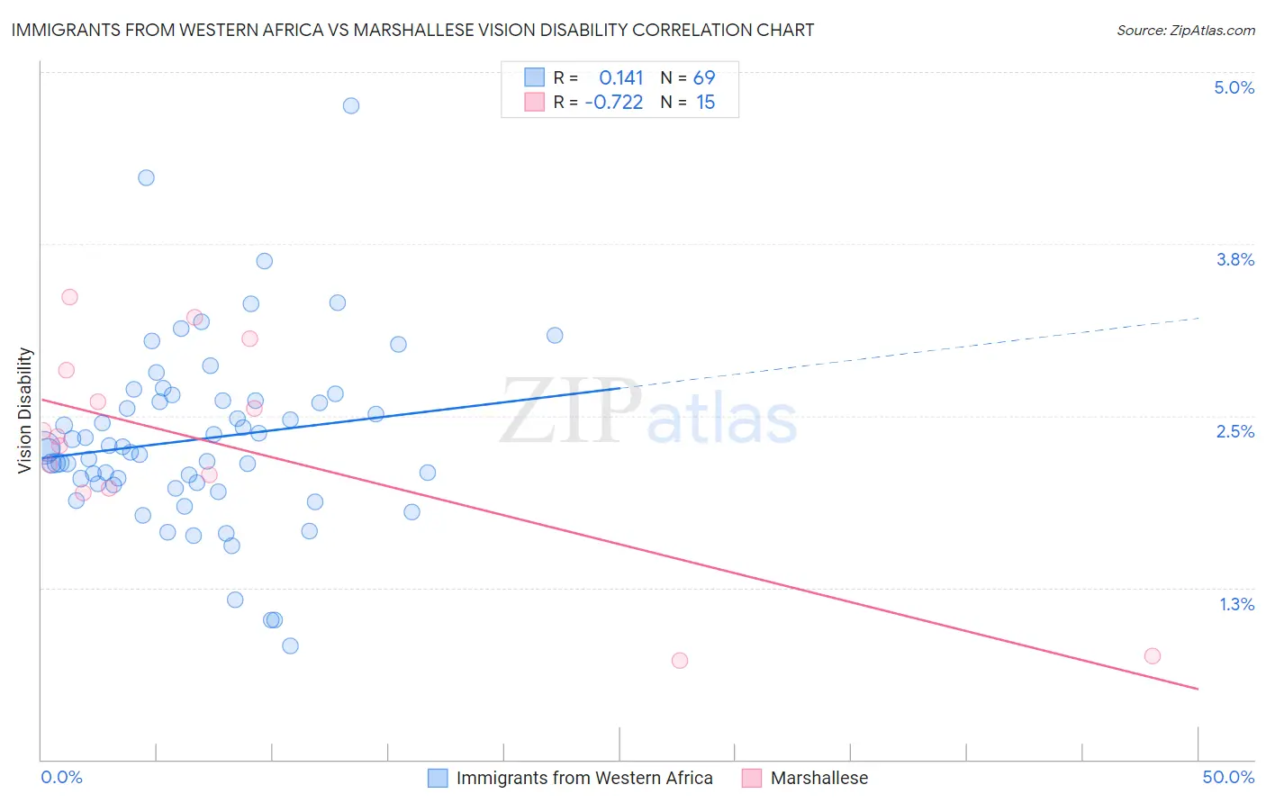 Immigrants from Western Africa vs Marshallese Vision Disability