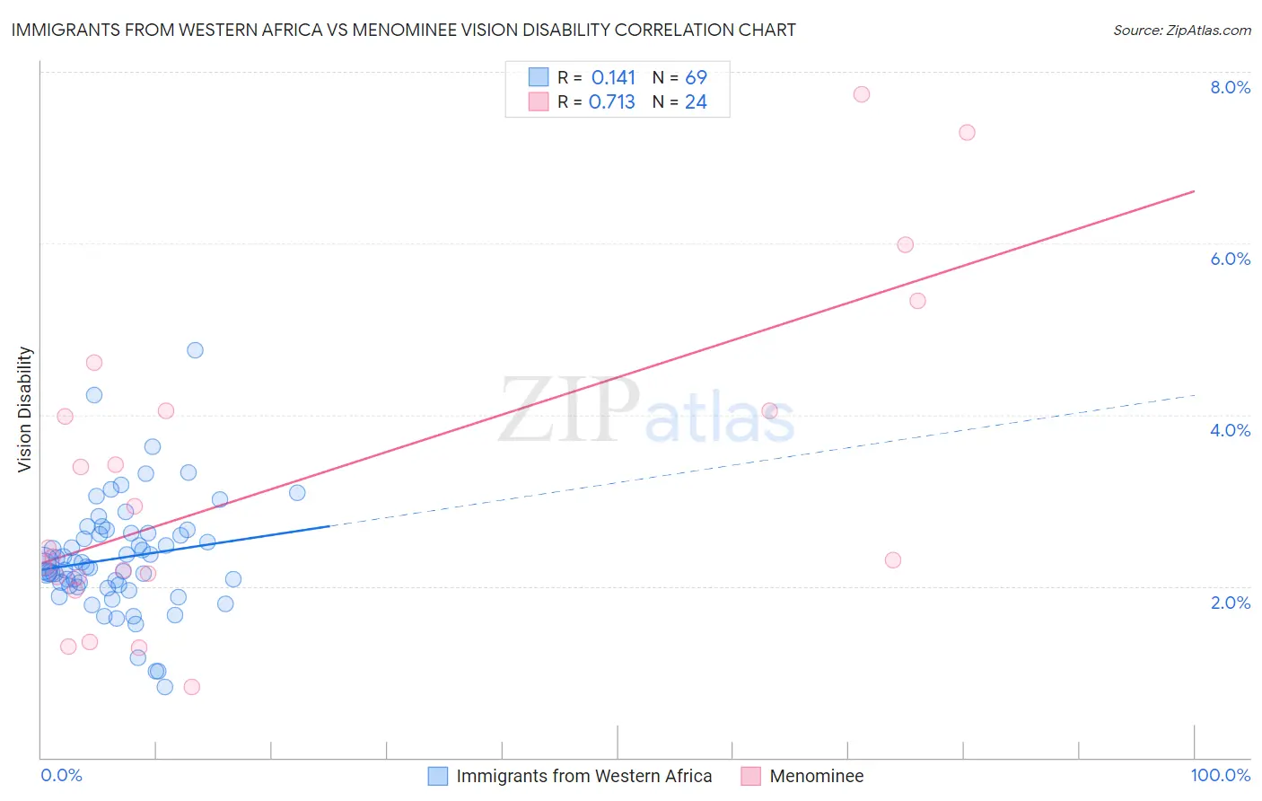 Immigrants from Western Africa vs Menominee Vision Disability