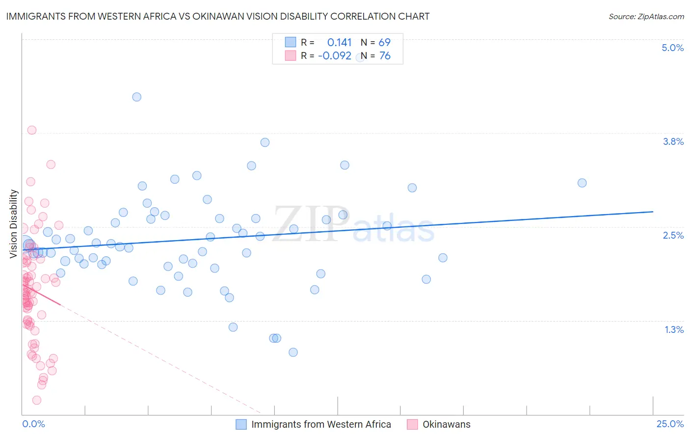 Immigrants from Western Africa vs Okinawan Vision Disability