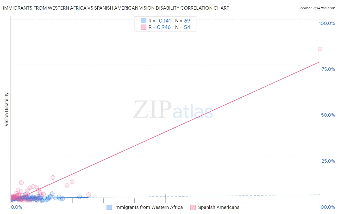 Immigrants from Western Africa vs Spanish American Vision Disability