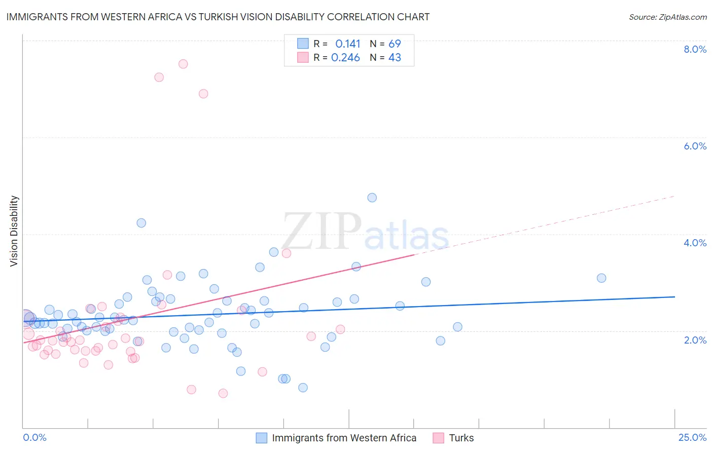 Immigrants from Western Africa vs Turkish Vision Disability