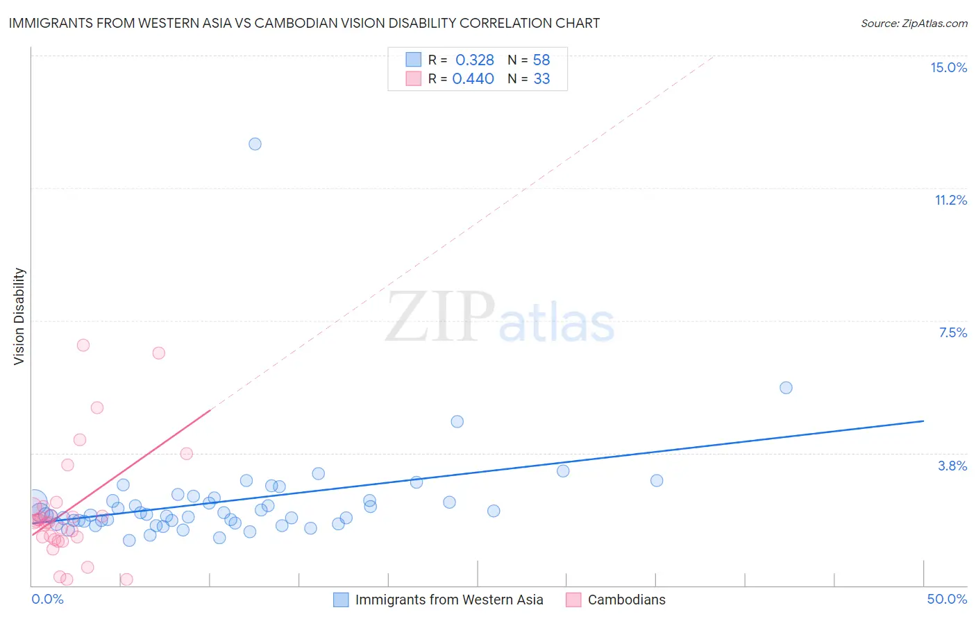 Immigrants from Western Asia vs Cambodian Vision Disability