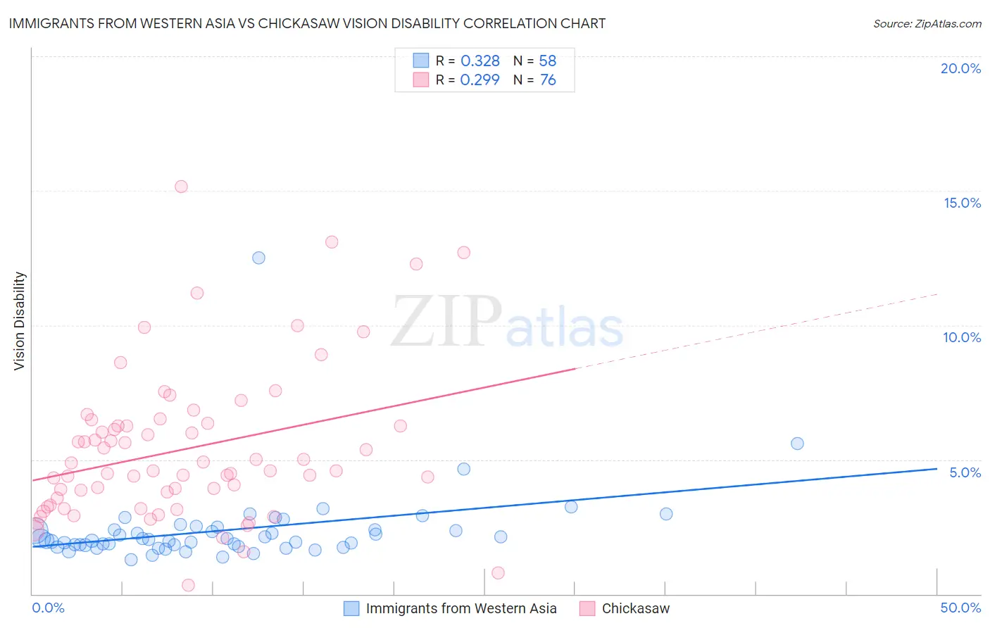 Immigrants from Western Asia vs Chickasaw Vision Disability