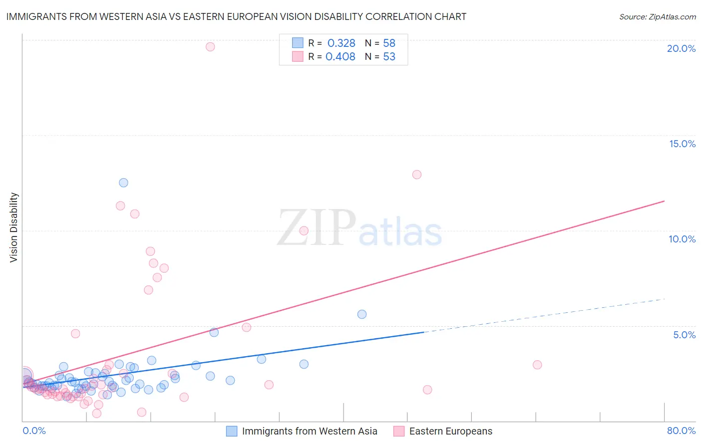 Immigrants from Western Asia vs Eastern European Vision Disability