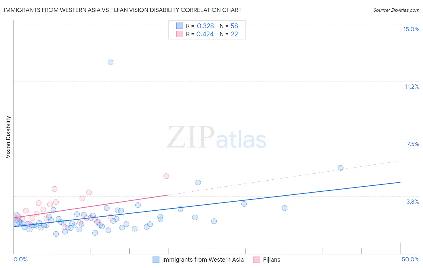 Immigrants from Western Asia vs Fijian Vision Disability