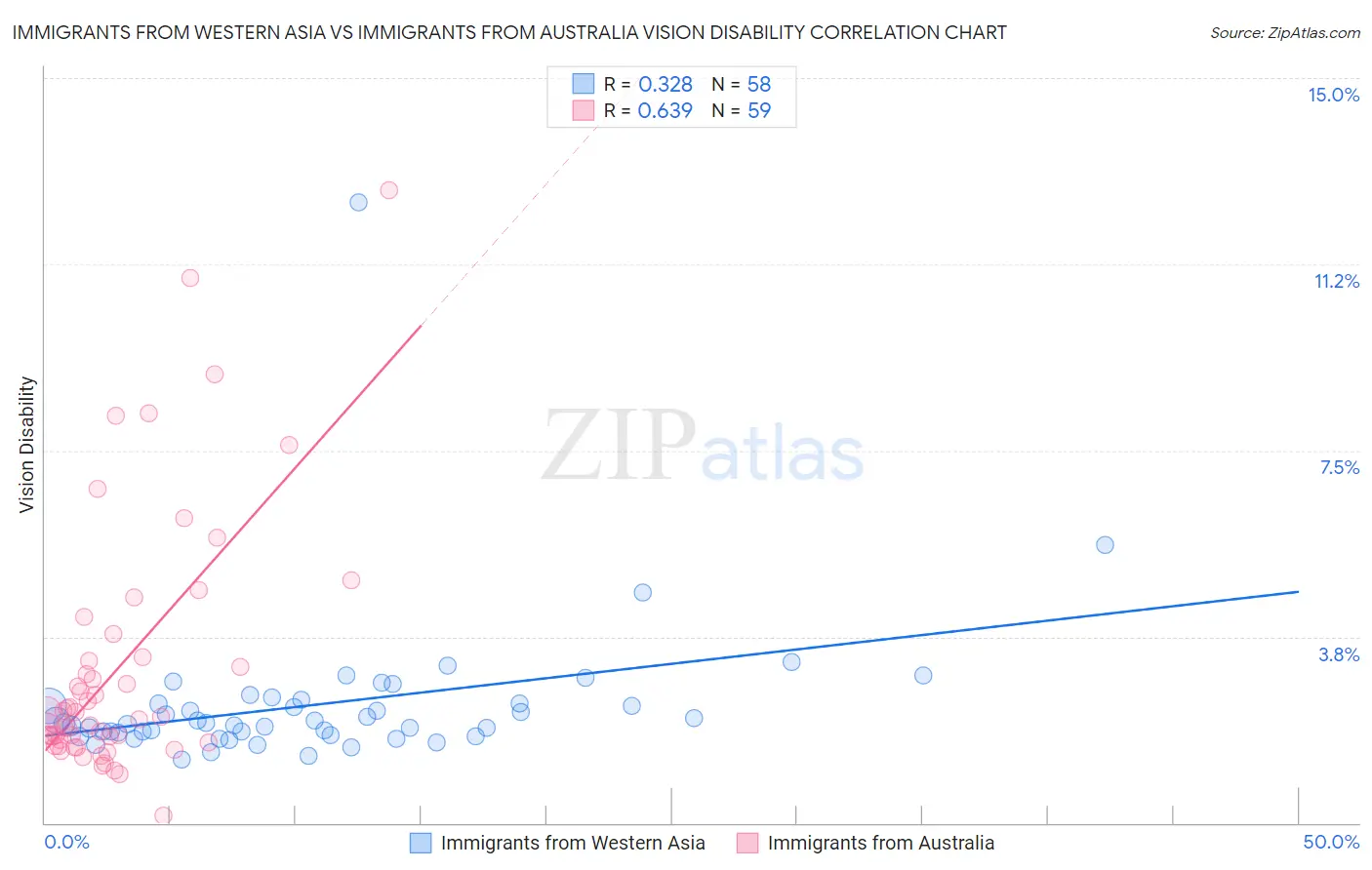 Immigrants from Western Asia vs Immigrants from Australia Vision Disability