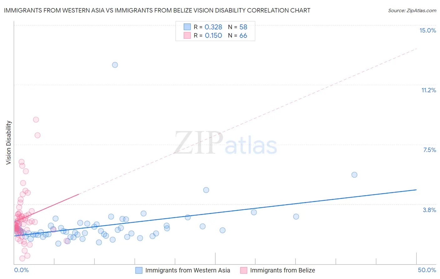 Immigrants from Western Asia vs Immigrants from Belize Vision Disability