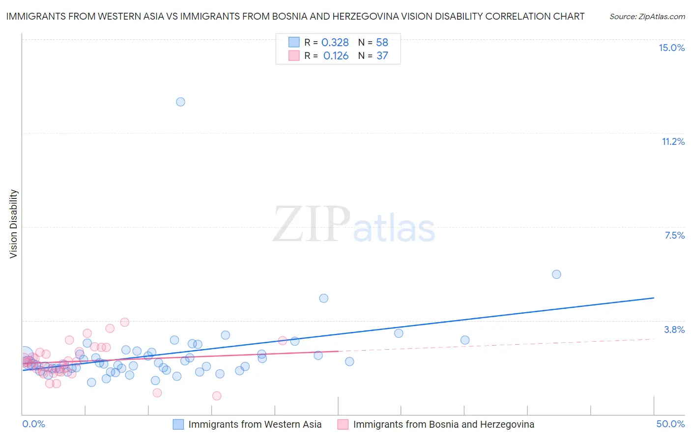 Immigrants from Western Asia vs Immigrants from Bosnia and Herzegovina Vision Disability