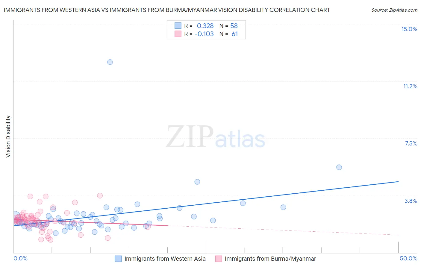 Immigrants from Western Asia vs Immigrants from Burma/Myanmar Vision Disability