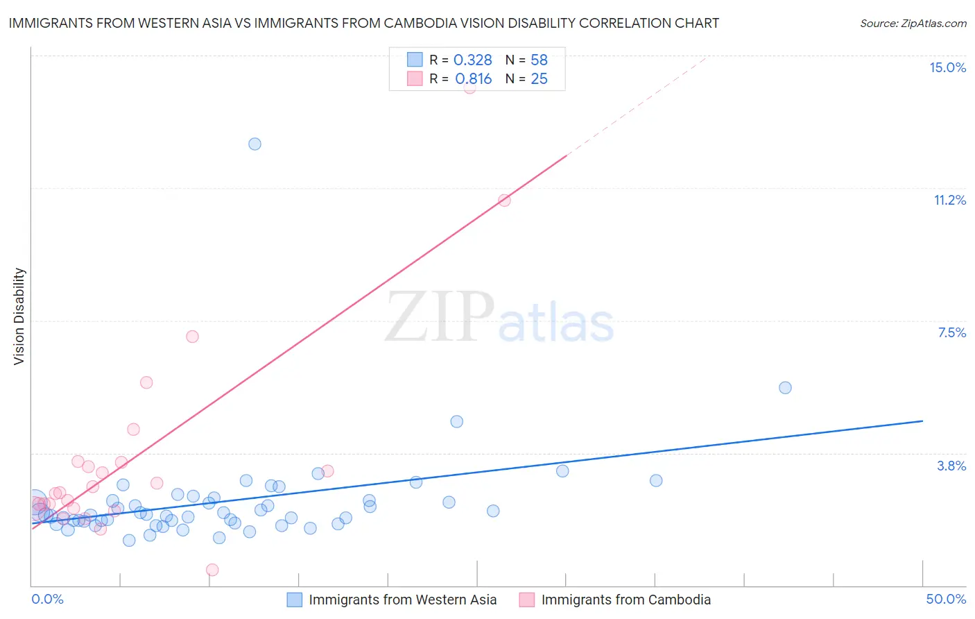 Immigrants from Western Asia vs Immigrants from Cambodia Vision Disability