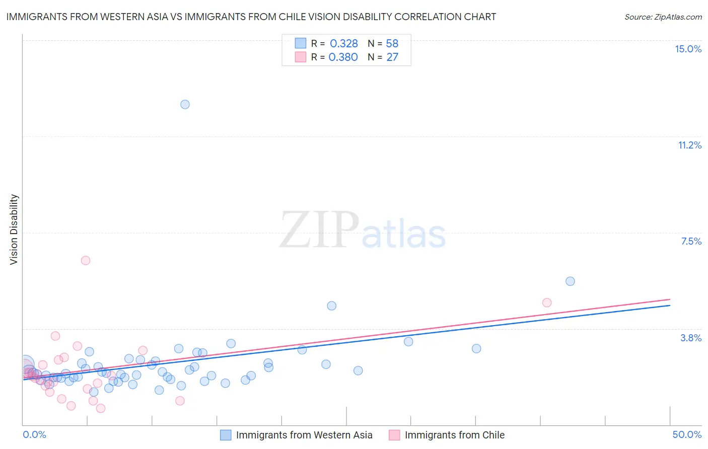 Immigrants from Western Asia vs Immigrants from Chile Vision Disability