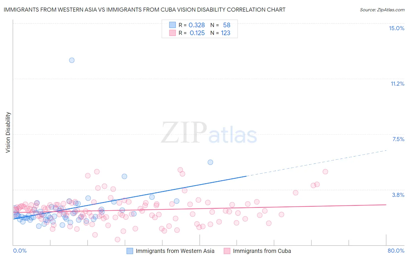 Immigrants from Western Asia vs Immigrants from Cuba Vision Disability