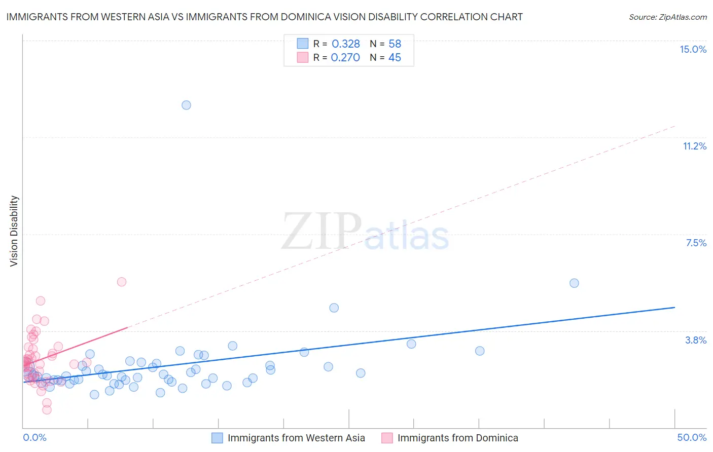 Immigrants from Western Asia vs Immigrants from Dominica Vision Disability