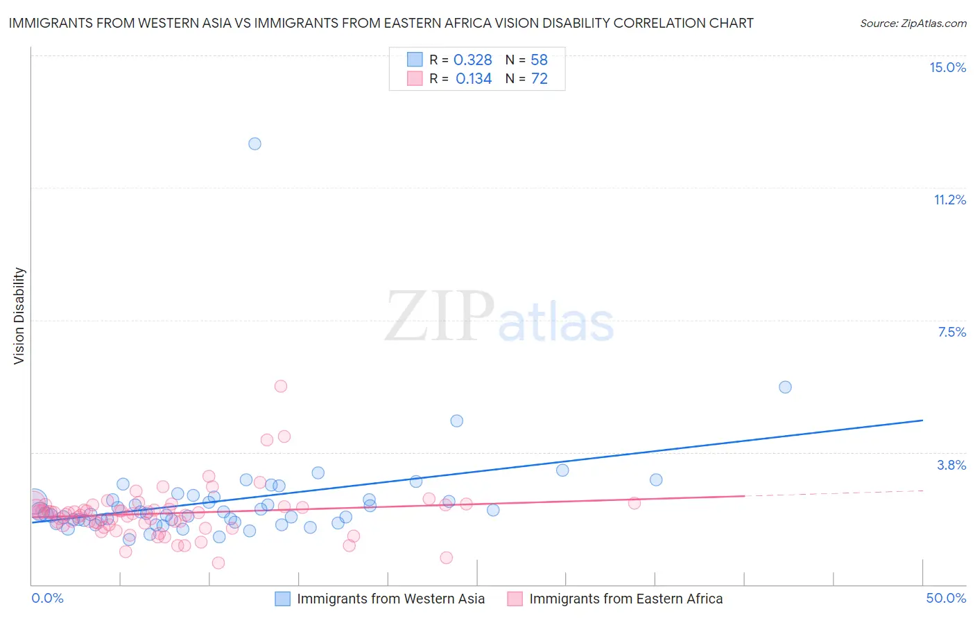 Immigrants from Western Asia vs Immigrants from Eastern Africa Vision Disability