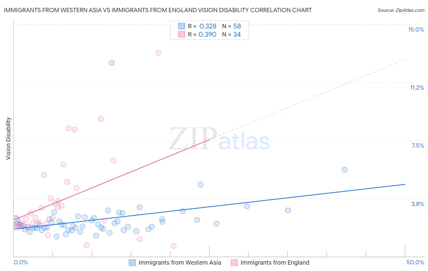 Immigrants from Western Asia vs Immigrants from England Vision Disability