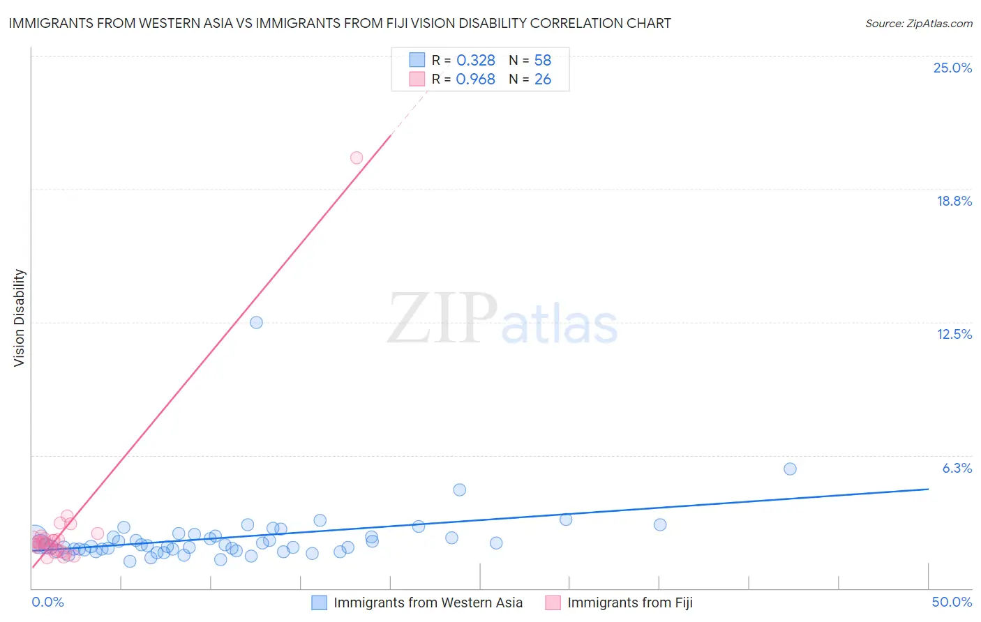 Immigrants from Western Asia vs Immigrants from Fiji Vision Disability