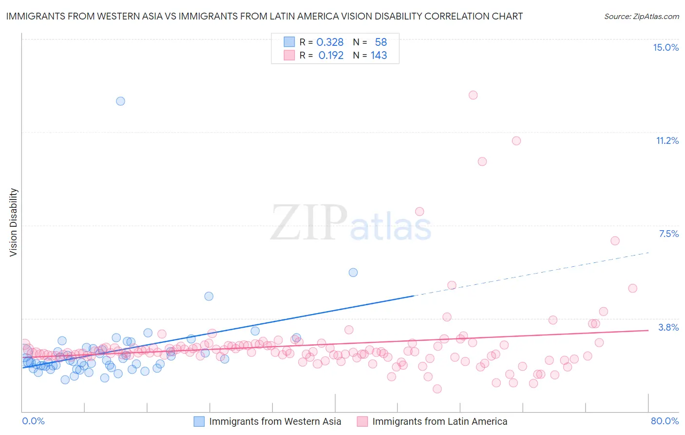 Immigrants from Western Asia vs Immigrants from Latin America Vision Disability