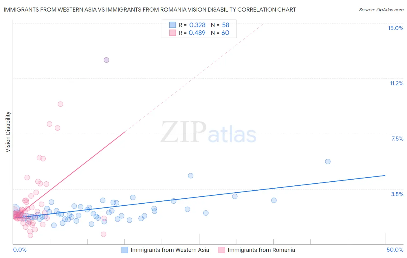 Immigrants from Western Asia vs Immigrants from Romania Vision Disability