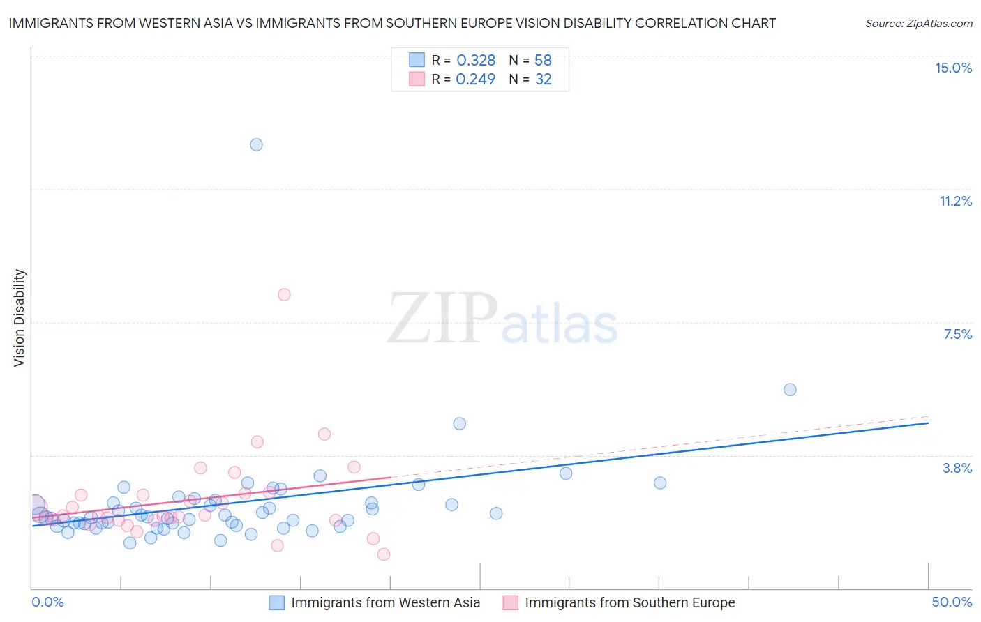 Immigrants from Western Asia vs Immigrants from Southern Europe Vision Disability