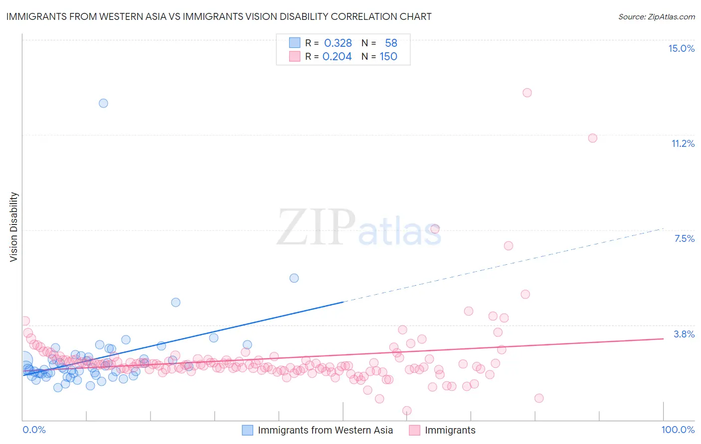 Immigrants from Western Asia vs Immigrants Vision Disability