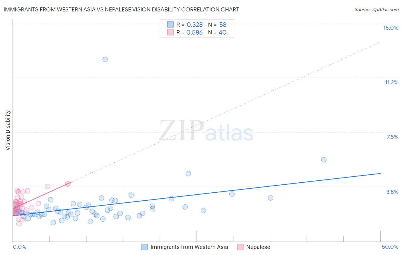 Immigrants from Western Asia vs Nepalese Vision Disability