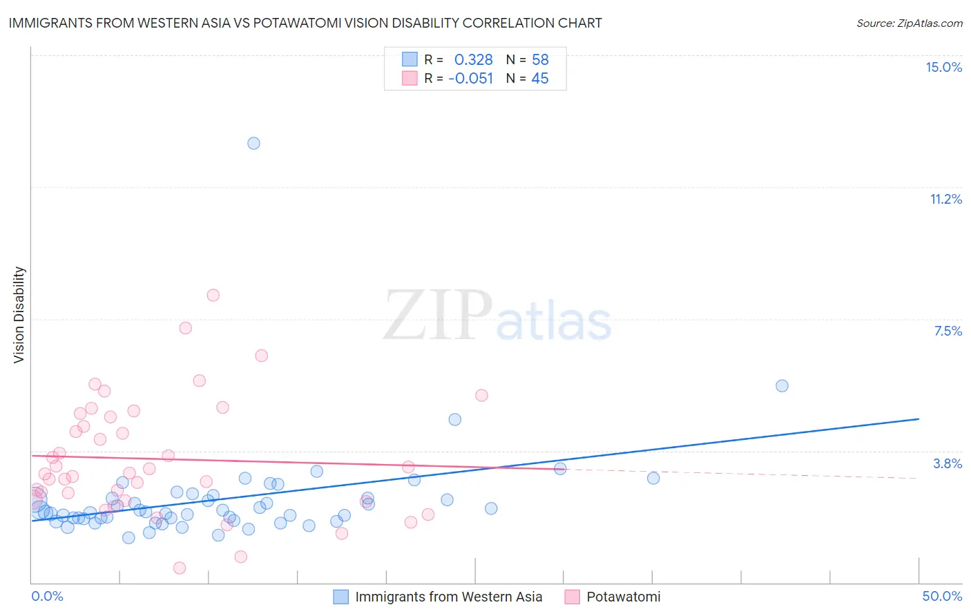 Immigrants from Western Asia vs Potawatomi Vision Disability