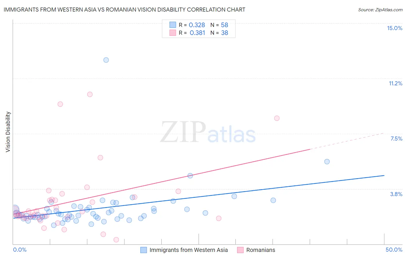 Immigrants from Western Asia vs Romanian Vision Disability