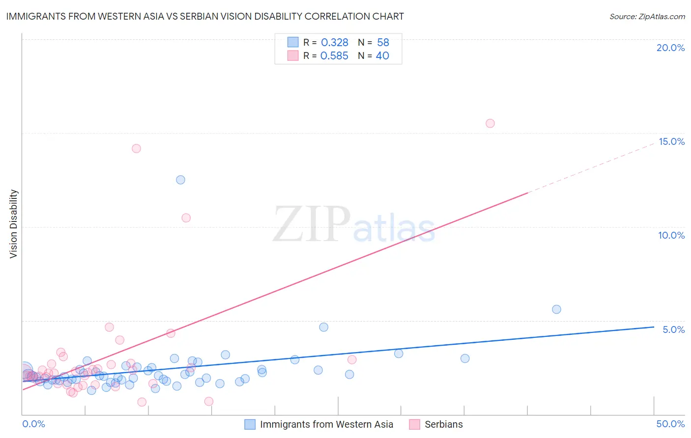 Immigrants from Western Asia vs Serbian Vision Disability