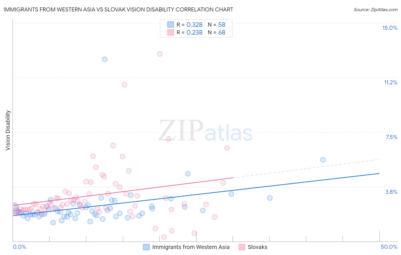 Immigrants from Western Asia vs Slovak Vision Disability