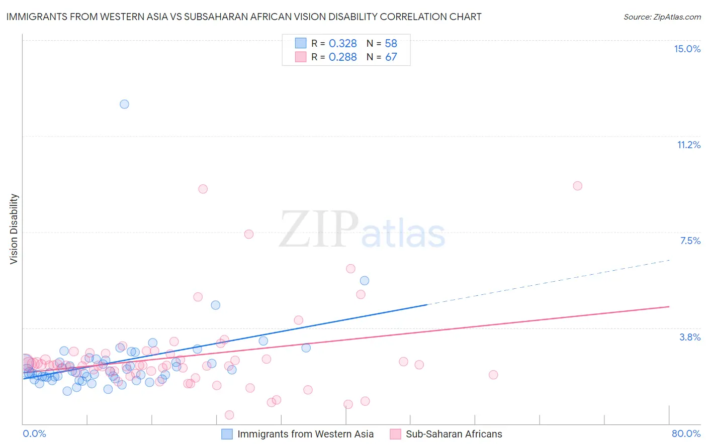 Immigrants from Western Asia vs Subsaharan African Vision Disability