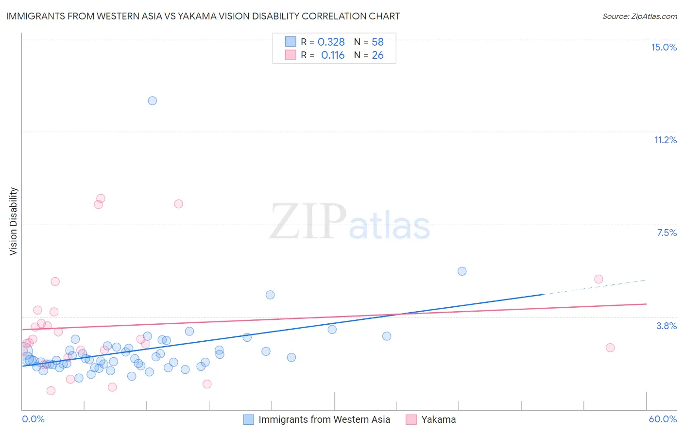 Immigrants from Western Asia vs Yakama Vision Disability