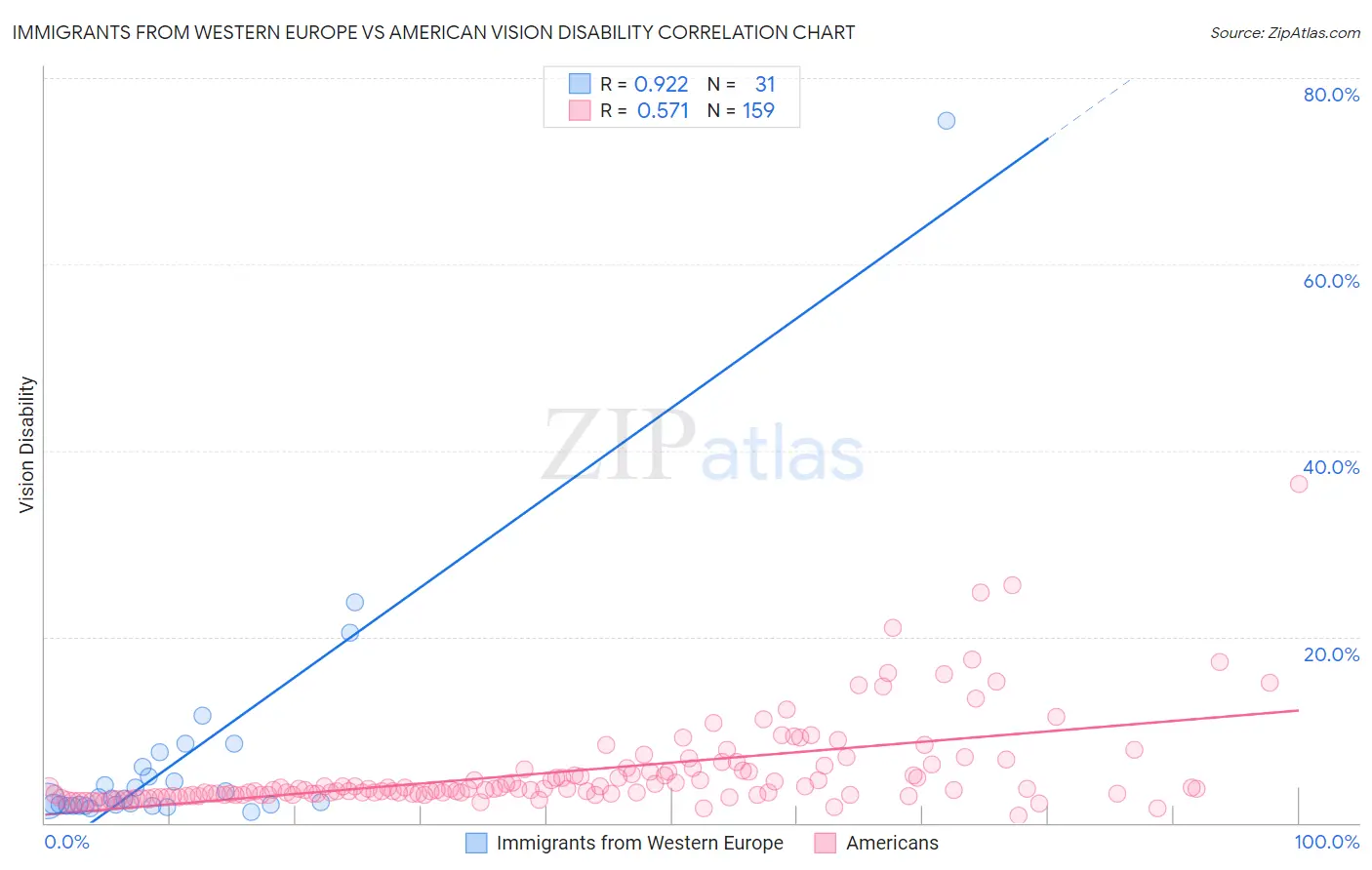 Immigrants from Western Europe vs American Vision Disability