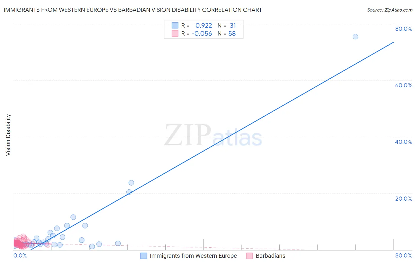 Immigrants from Western Europe vs Barbadian Vision Disability