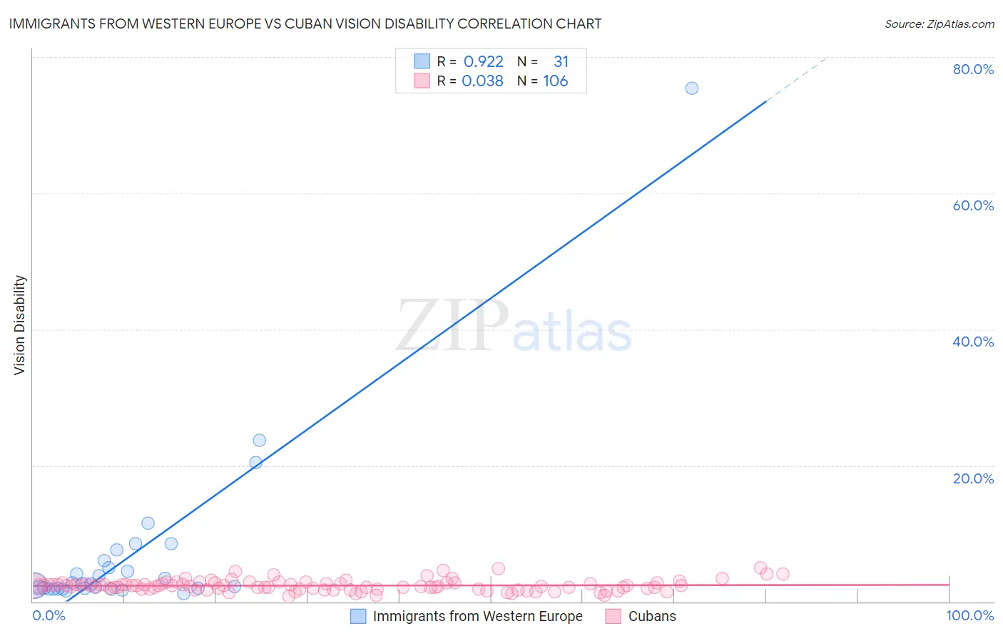 Immigrants from Western Europe vs Cuban Vision Disability