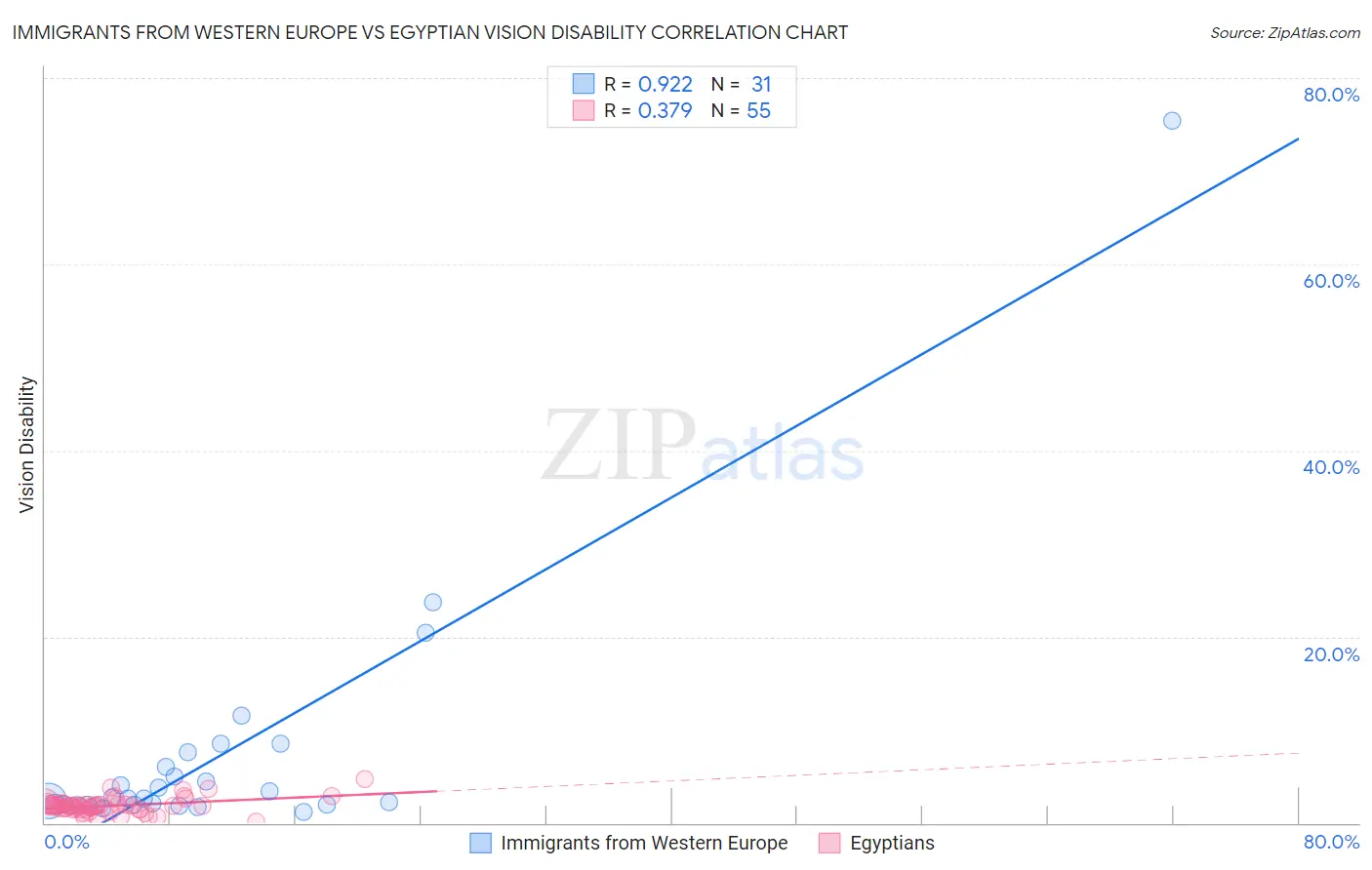 Immigrants from Western Europe vs Egyptian Vision Disability