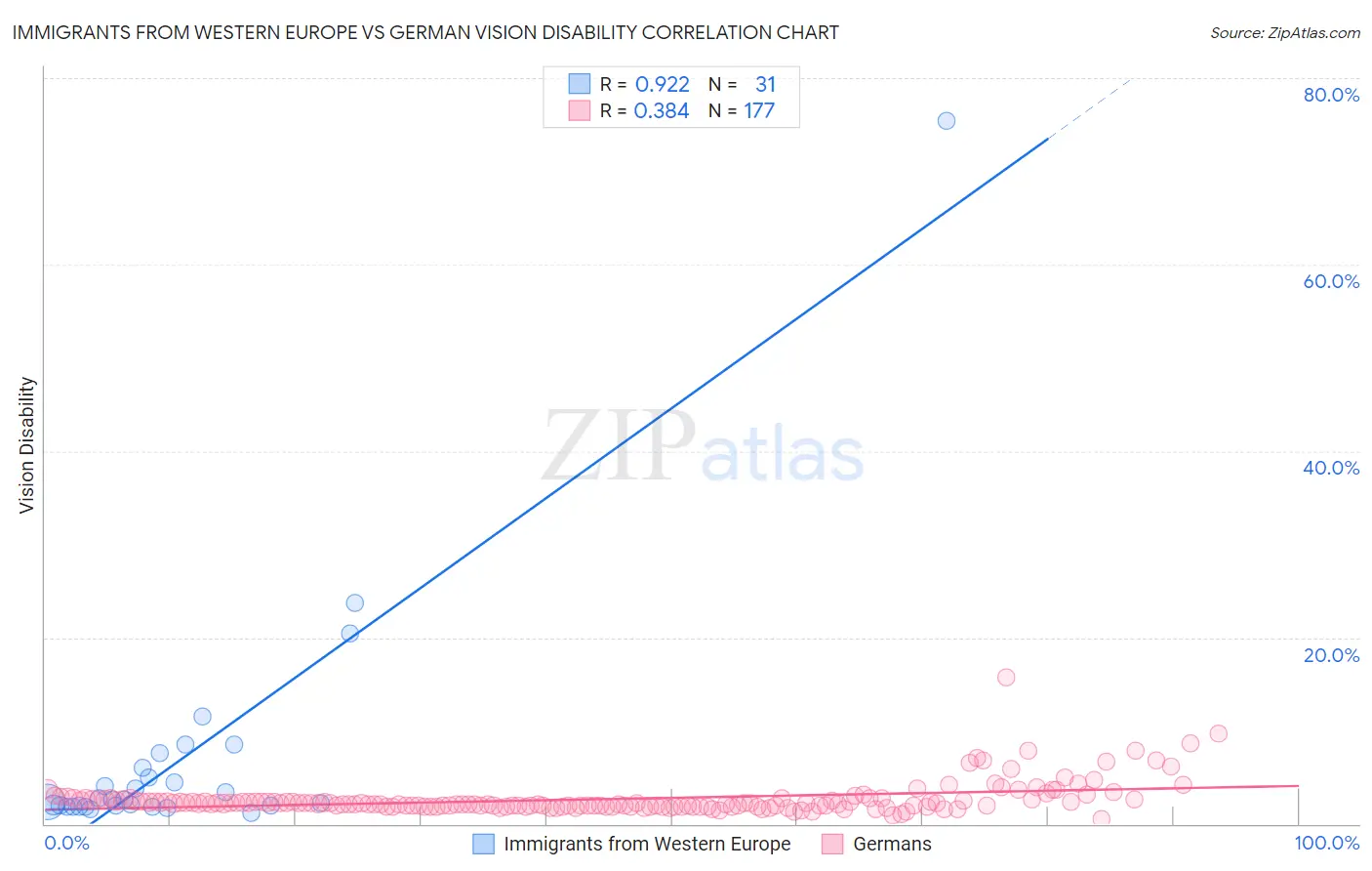 Immigrants from Western Europe vs German Vision Disability