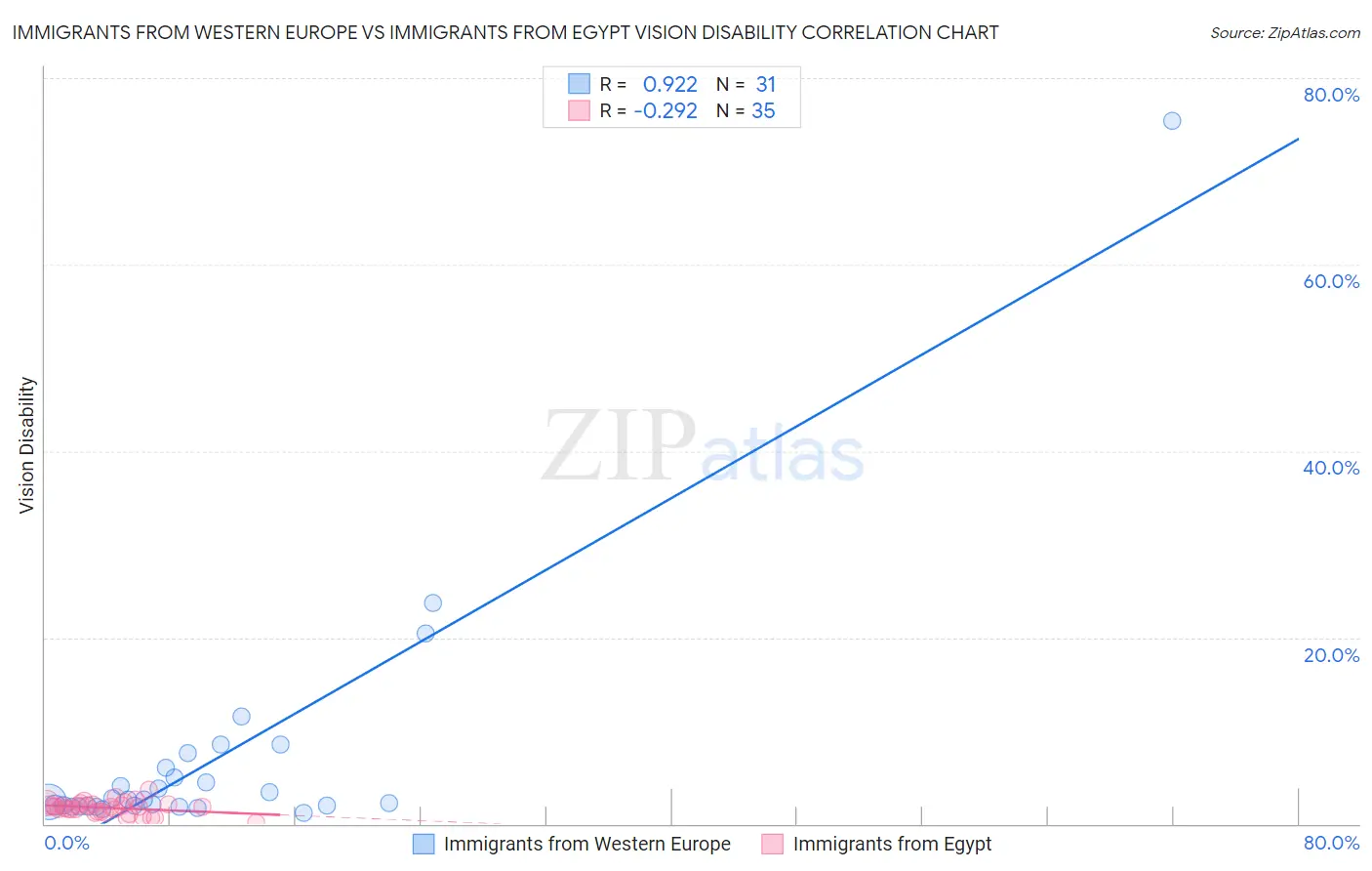 Immigrants from Western Europe vs Immigrants from Egypt Vision Disability