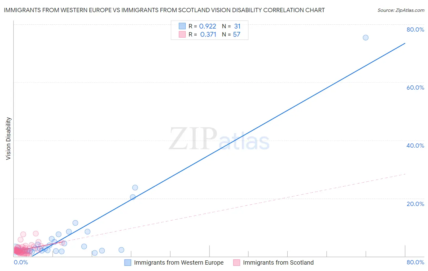 Immigrants from Western Europe vs Immigrants from Scotland Vision Disability