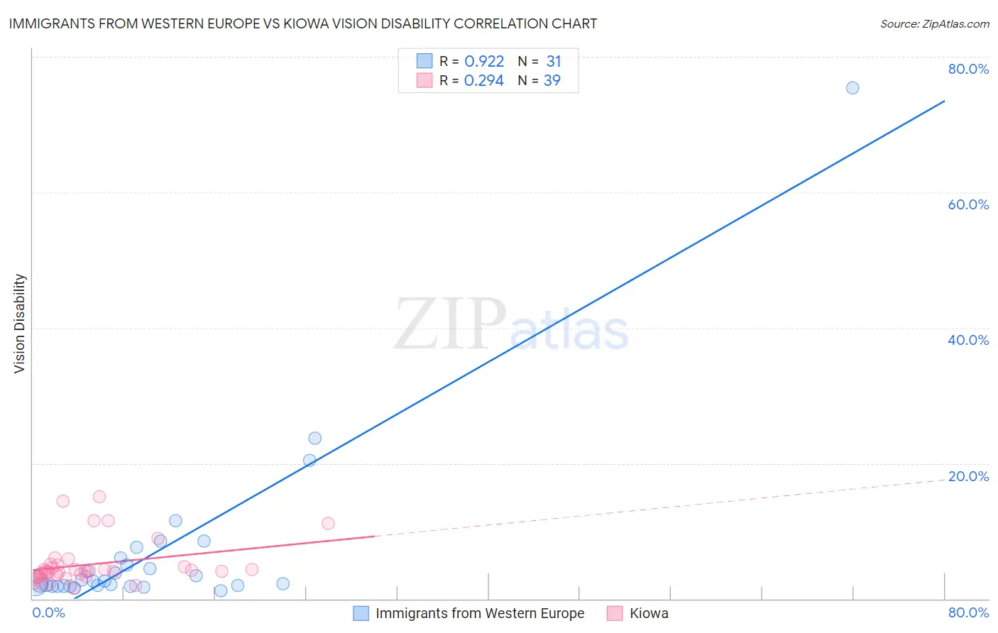 Immigrants from Western Europe vs Kiowa Vision Disability