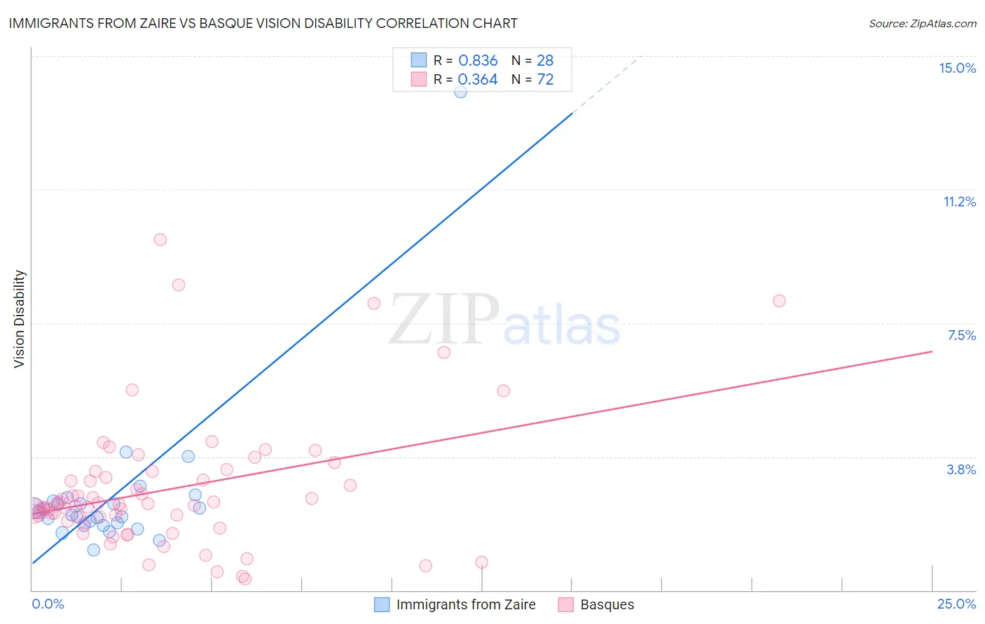 Immigrants from Zaire vs Basque Vision Disability