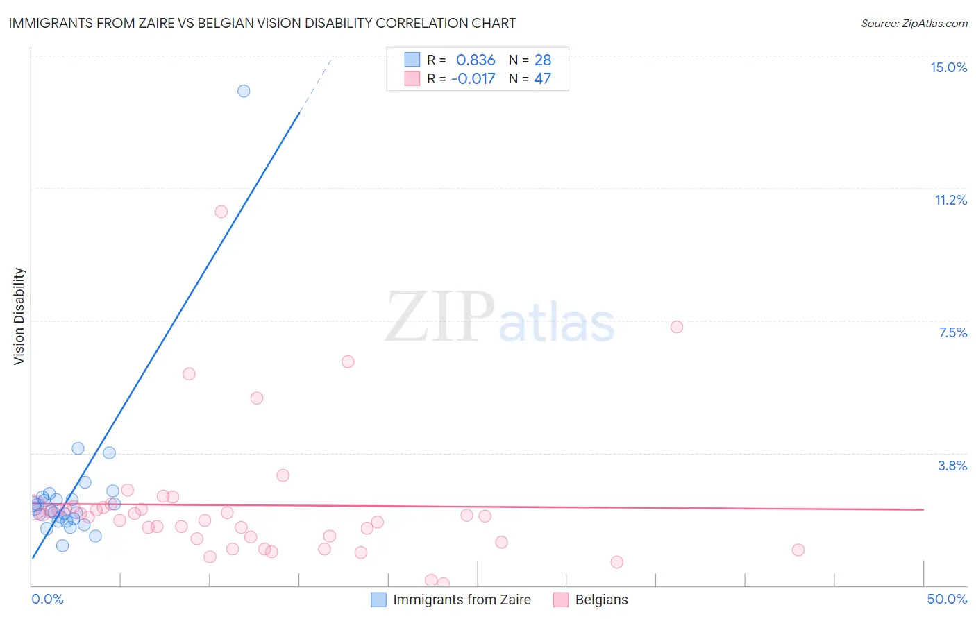 Immigrants from Zaire vs Belgian Vision Disability